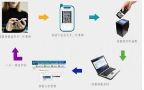 二维码追踪系统与渠道管控 企业管理软件的设计与实现